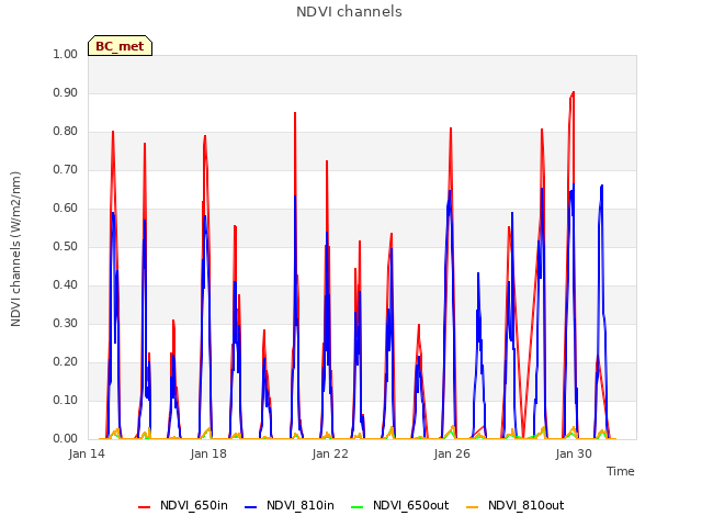 Explore the graph:NDVI channels in a new window