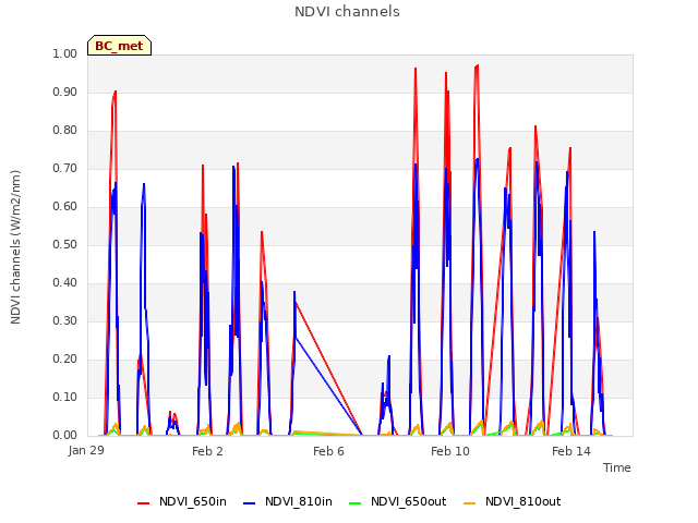 Explore the graph:NDVI channels in a new window