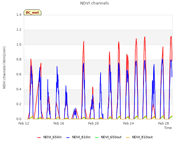 Explore the graph:NDVI channels in a new window