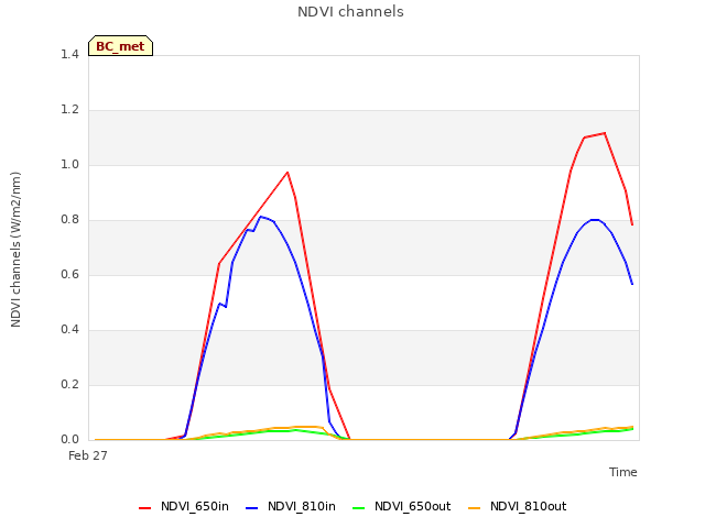 Explore the graph:NDVI channels in a new window