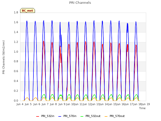 Graph showing PRI Channels