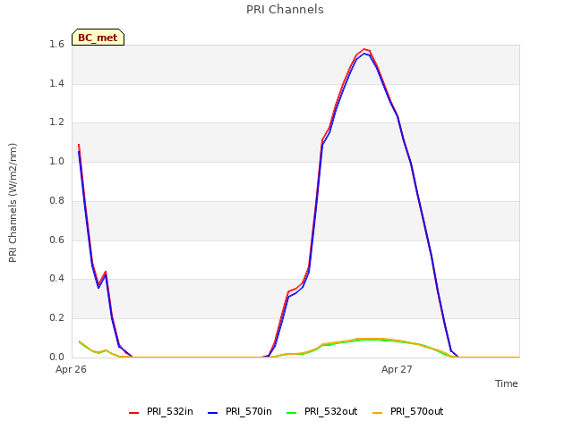 plot of PRI Channels