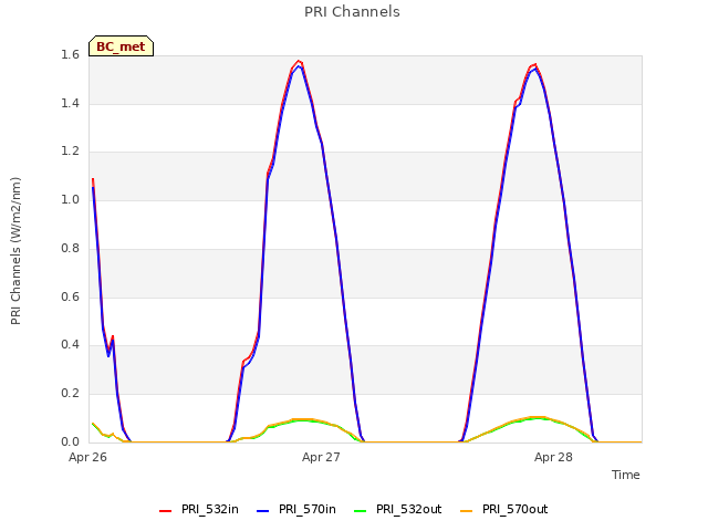 plot of PRI Channels