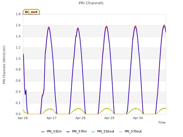 plot of PRI Channels