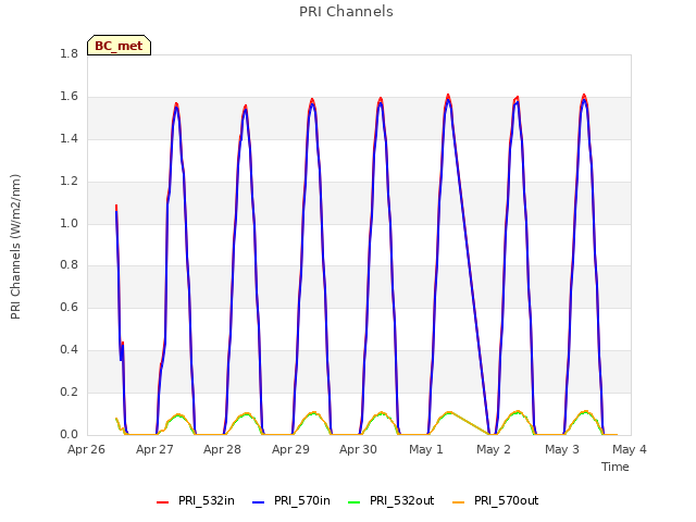 plot of PRI Channels