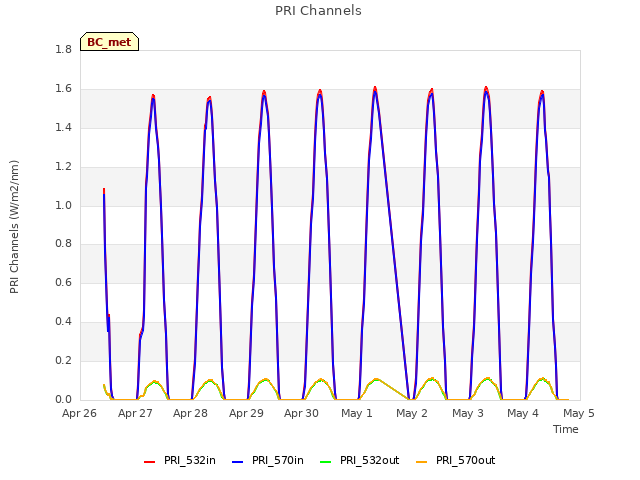 plot of PRI Channels