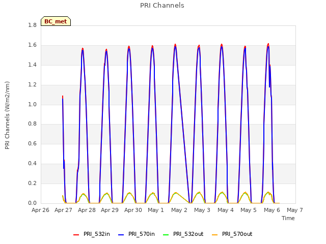 plot of PRI Channels