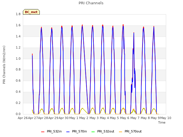 plot of PRI Channels