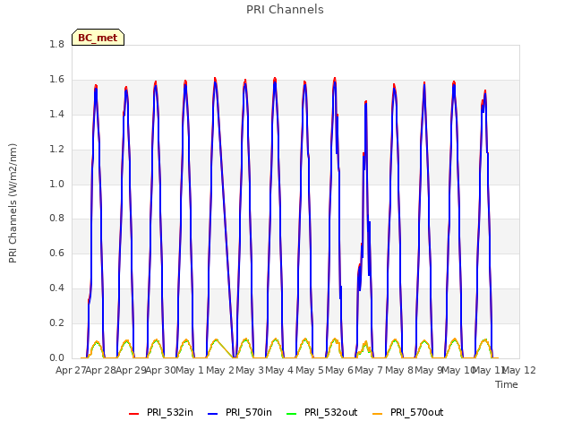 plot of PRI Channels