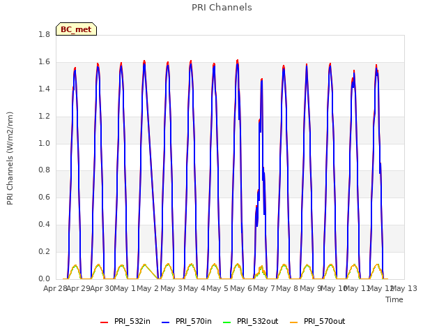 plot of PRI Channels