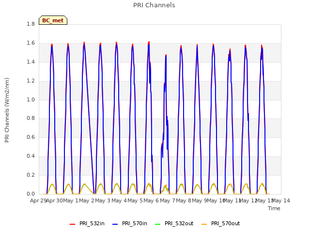 plot of PRI Channels