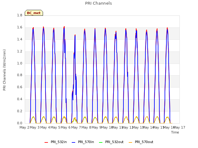 plot of PRI Channels