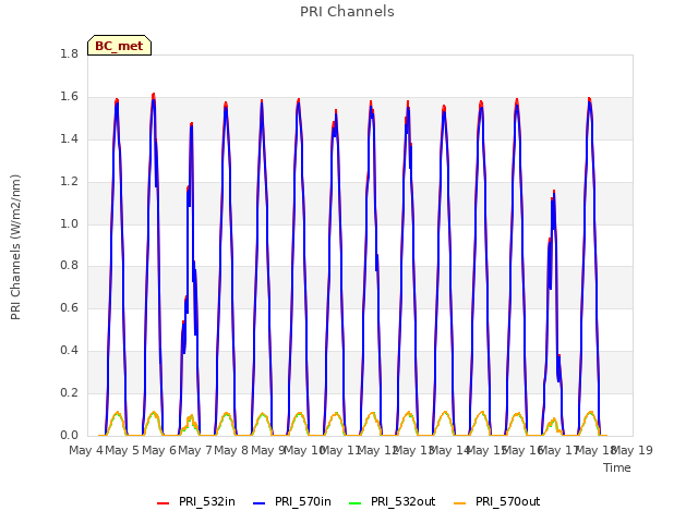 plot of PRI Channels