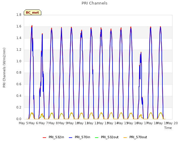 plot of PRI Channels