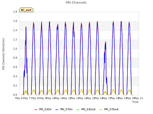 plot of PRI Channels