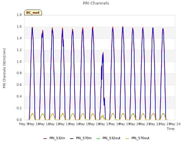 plot of PRI Channels