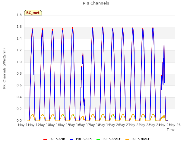 plot of PRI Channels