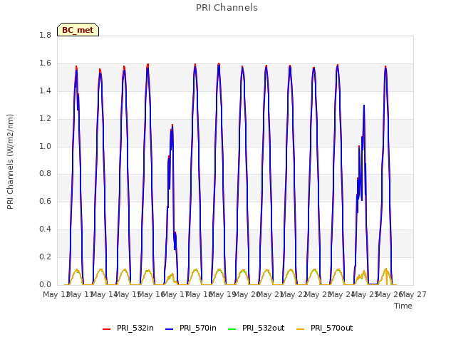 plot of PRI Channels