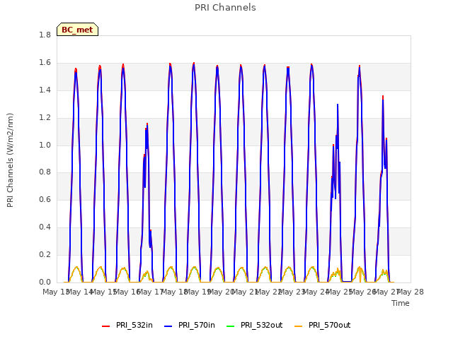 plot of PRI Channels