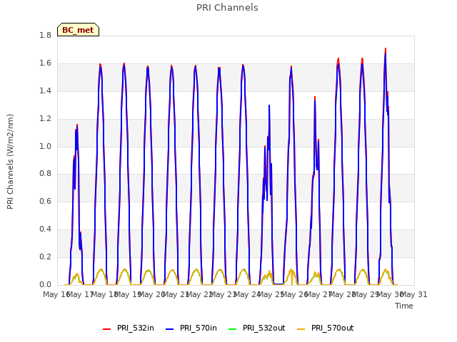 plot of PRI Channels