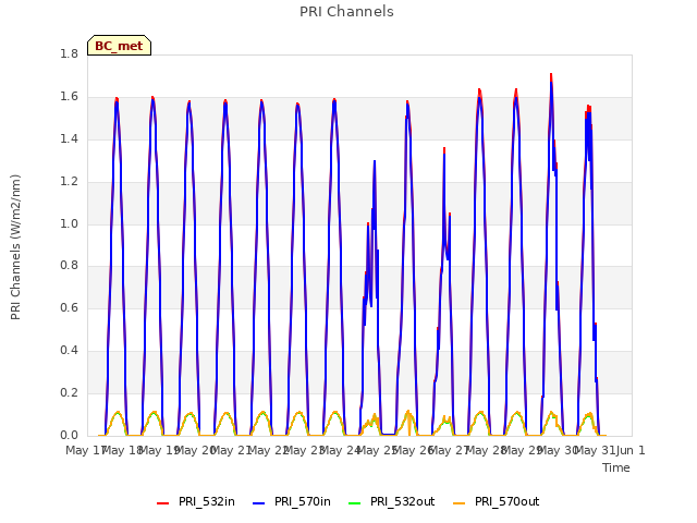 plot of PRI Channels