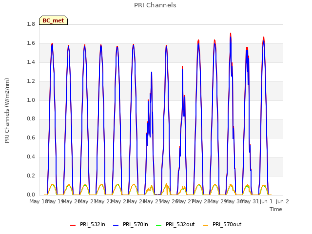 plot of PRI Channels