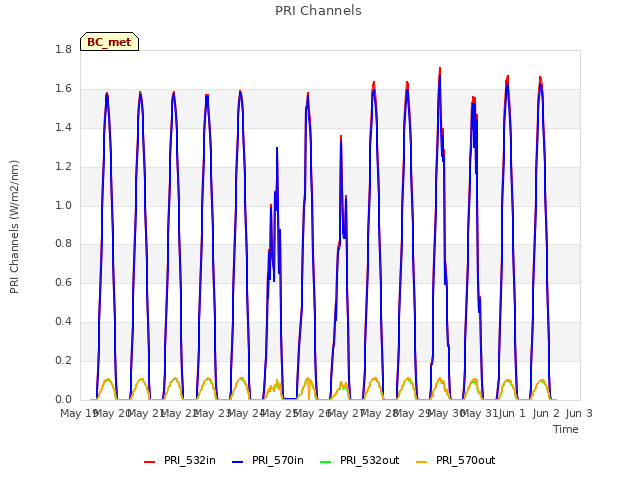 plot of PRI Channels