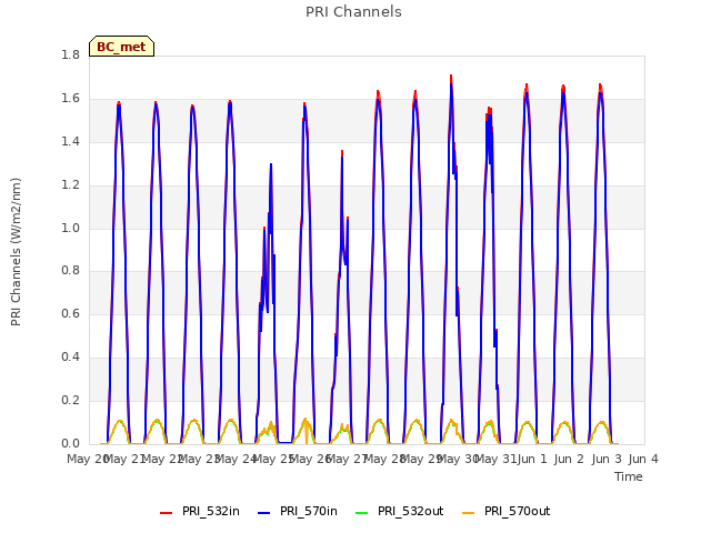 plot of PRI Channels