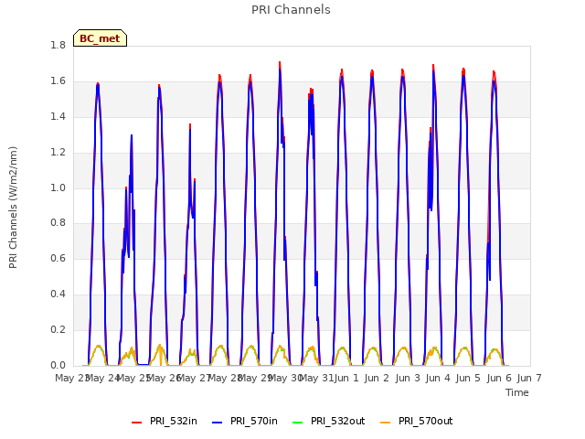 plot of PRI Channels