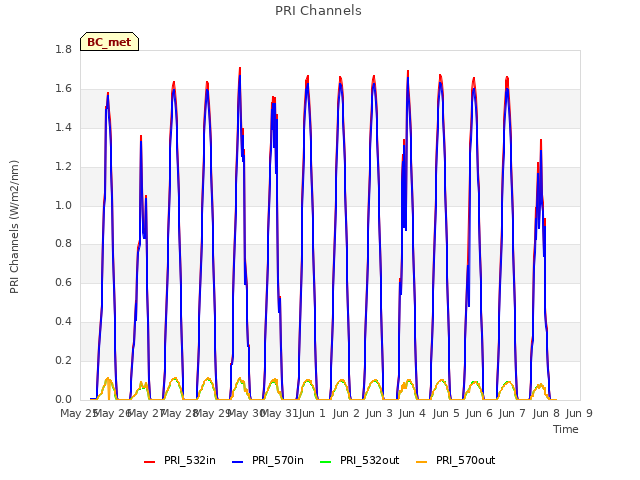 plot of PRI Channels