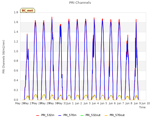 plot of PRI Channels