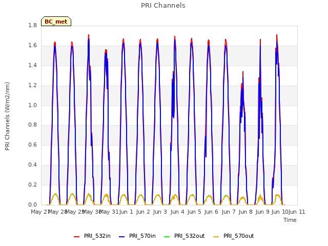 plot of PRI Channels