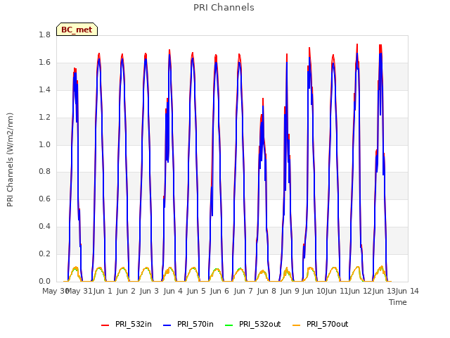 plot of PRI Channels