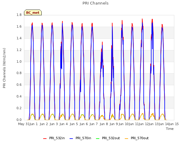 plot of PRI Channels