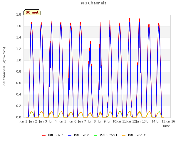 plot of PRI Channels