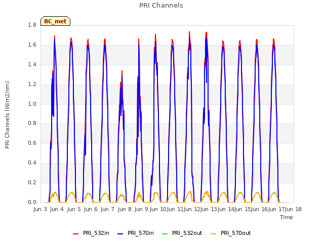 plot of PRI Channels