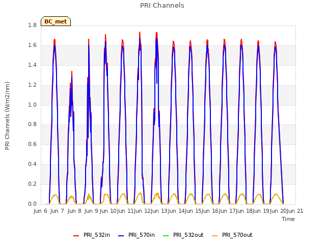 plot of PRI Channels