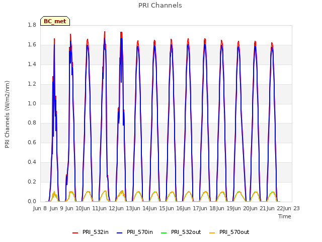 plot of PRI Channels