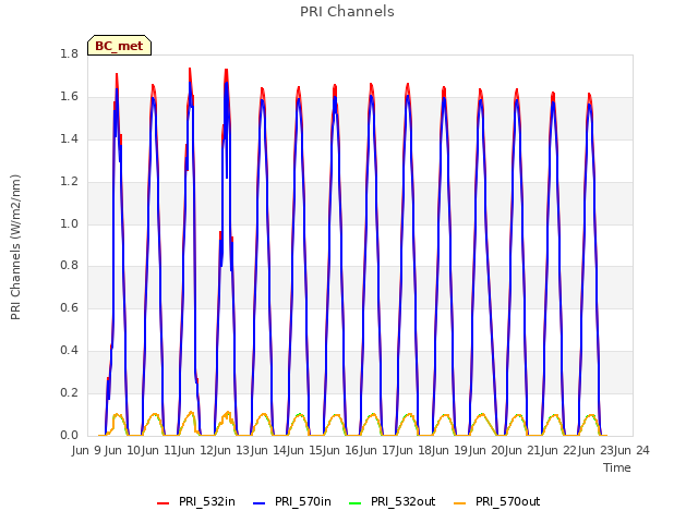 plot of PRI Channels