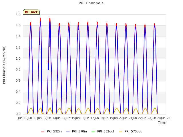 plot of PRI Channels