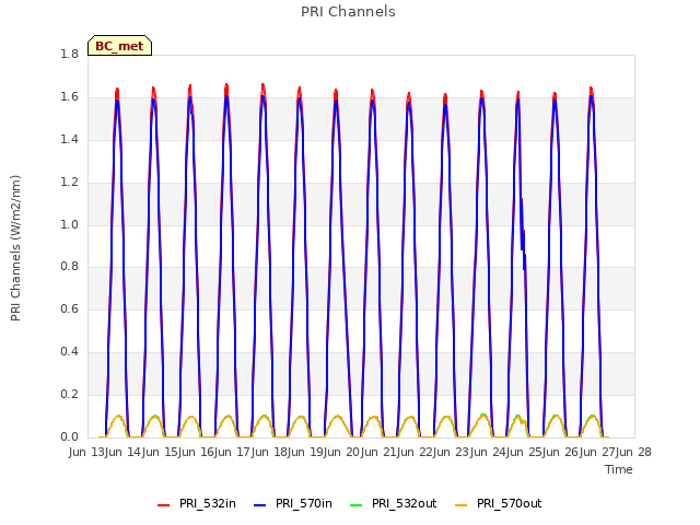 plot of PRI Channels