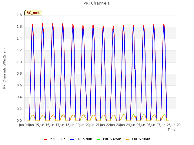 plot of PRI Channels