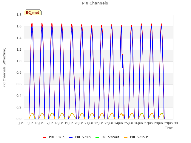 plot of PRI Channels