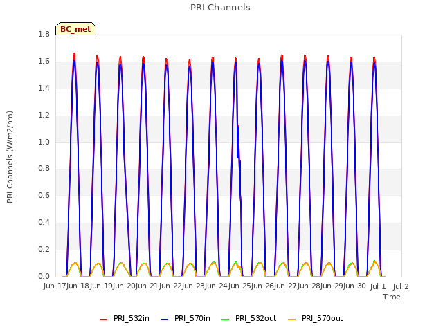 plot of PRI Channels