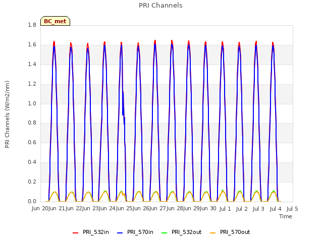 plot of PRI Channels