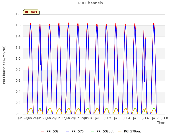 plot of PRI Channels