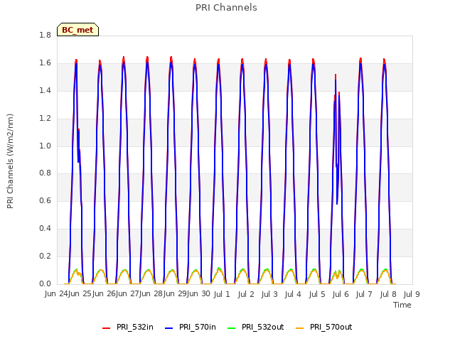 plot of PRI Channels