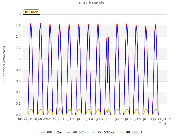 plot of PRI Channels