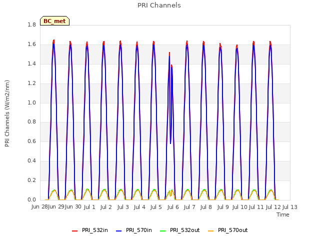 plot of PRI Channels