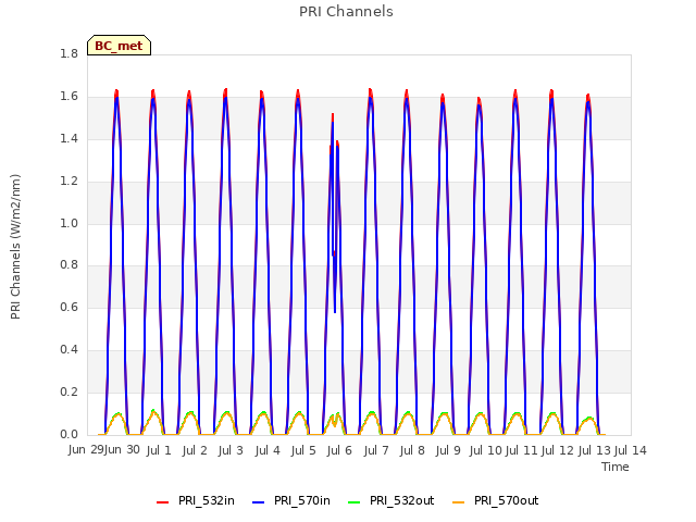 plot of PRI Channels